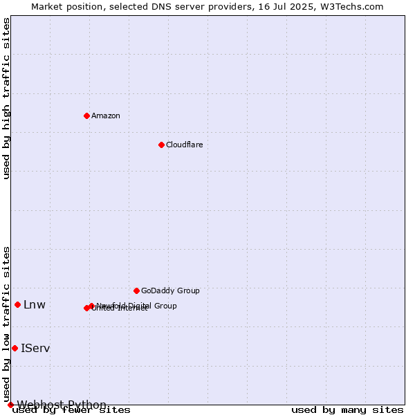 Market position of Lnw vs. IServ vs. Webhost Python