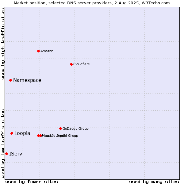 Market position of Loopia vs. Namespace vs. IServ