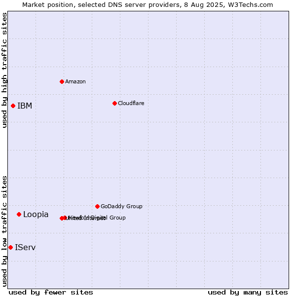 Market position of Loopia vs. IBM vs. IServ