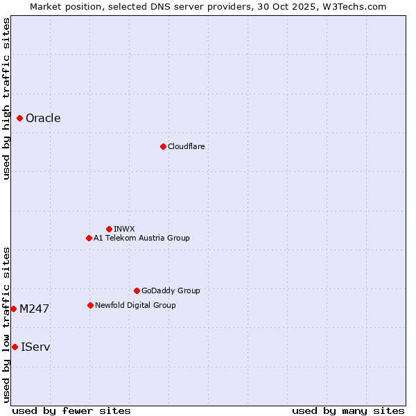 Market position of Oracle vs. IServ vs. M247