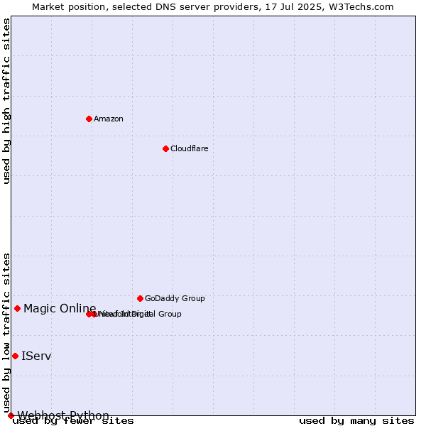 Market position of Magic Online vs. IServ vs. Webhost Python