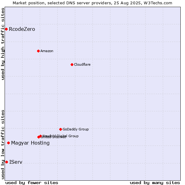 Market position of Magyar Hosting vs. IServ vs. RcodeZero