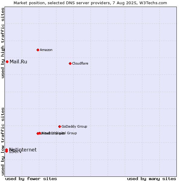 Market position of Mail.Ru vs. IServ vs. Netinternet