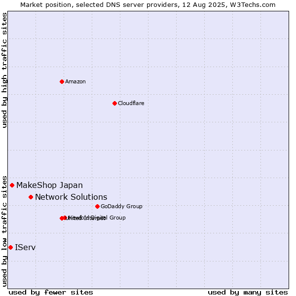 Market position of Network Solutions vs. MakeShop Japan vs. IServ