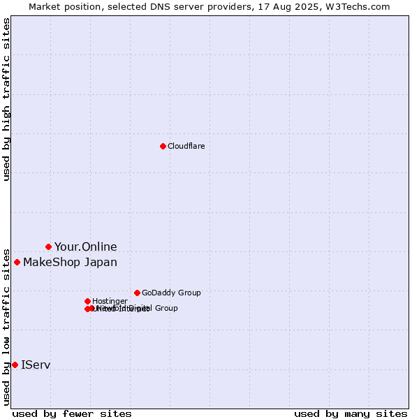 Market position of Your.Online vs. MakeShop Japan vs. IServ
