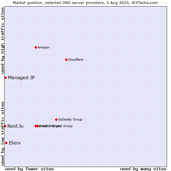 Market position of IServ vs. Managed IP vs. Root.lu