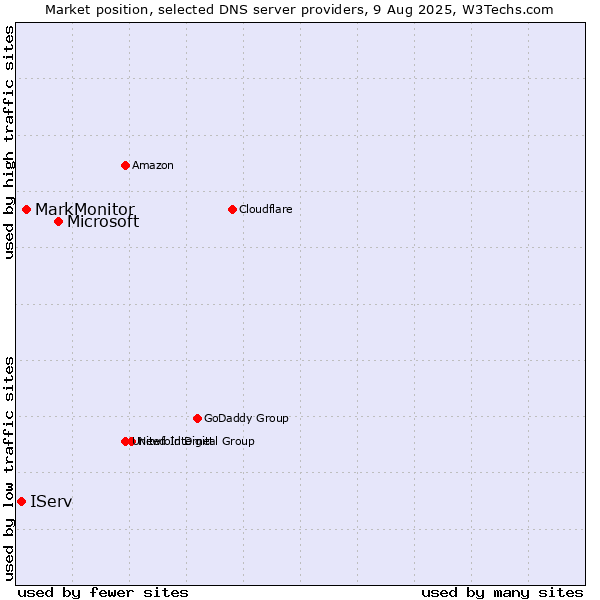 Market position of Microsoft vs. MarkMonitor vs. IServ