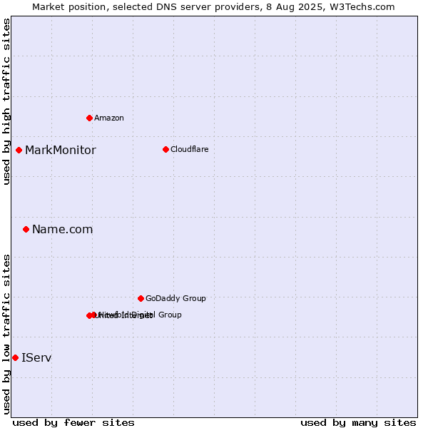 Market position of Name.com vs. MarkMonitor vs. IServ