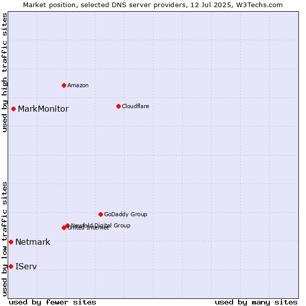 Market position of MarkMonitor vs. IServ vs. Netmark