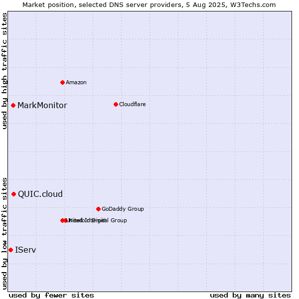 Market position of QUIC.cloud vs. MarkMonitor vs. IServ
