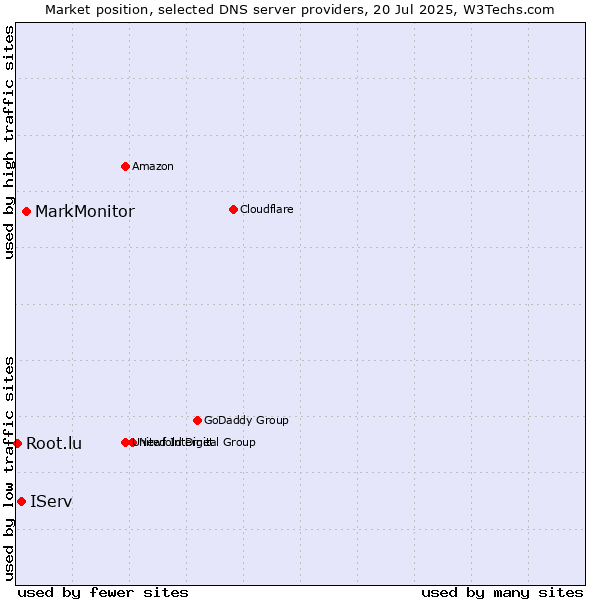 Market position of MarkMonitor vs. IServ vs. Root.lu