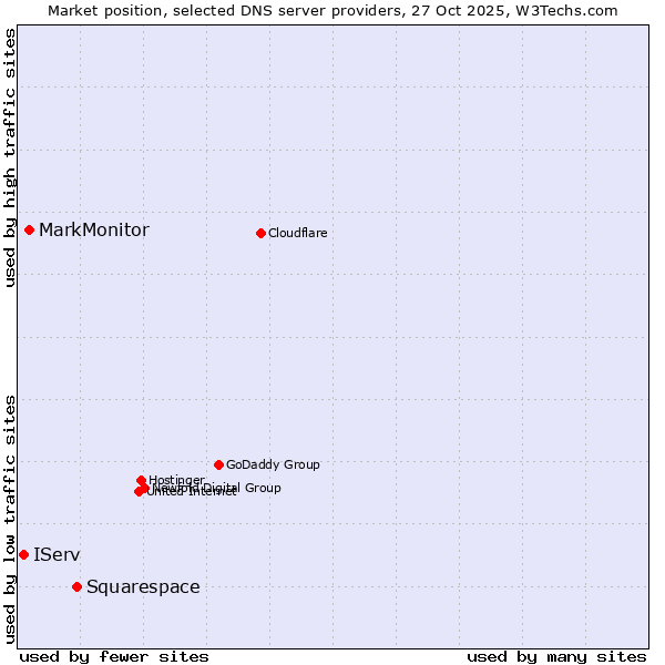 Market position of Squarespace vs. MarkMonitor vs. IServ