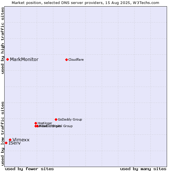 Market position of Vimexx vs. MarkMonitor vs. IServ