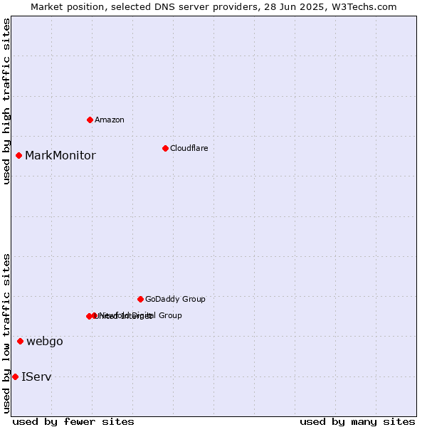 Market position of webgo vs. MarkMonitor vs. IServ