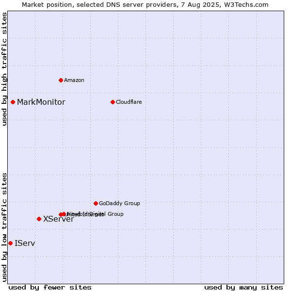 Market position of XServer vs. MarkMonitor vs. IServ