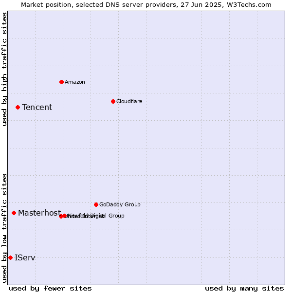 Market position of Tencent vs. Masterhost vs. IServ