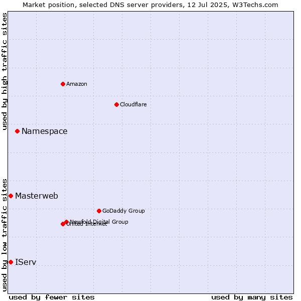 Market position of Namespace vs. Masterweb vs. IServ