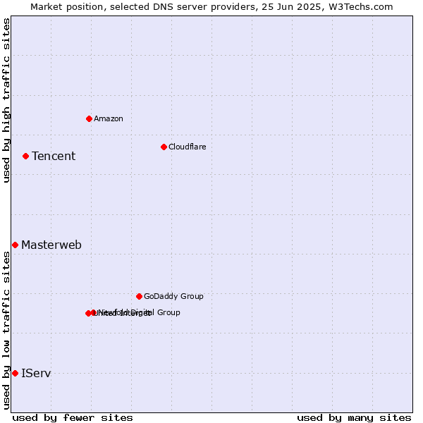 Market position of Tencent vs. Masterweb vs. IServ