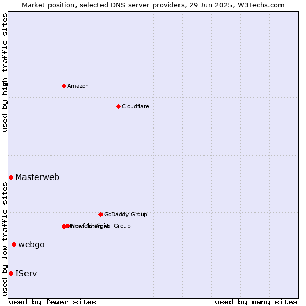 Market position of webgo vs. Masterweb vs. IServ