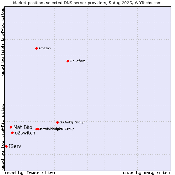 Market position of o2switch vs. Mắt Bão vs. IServ
