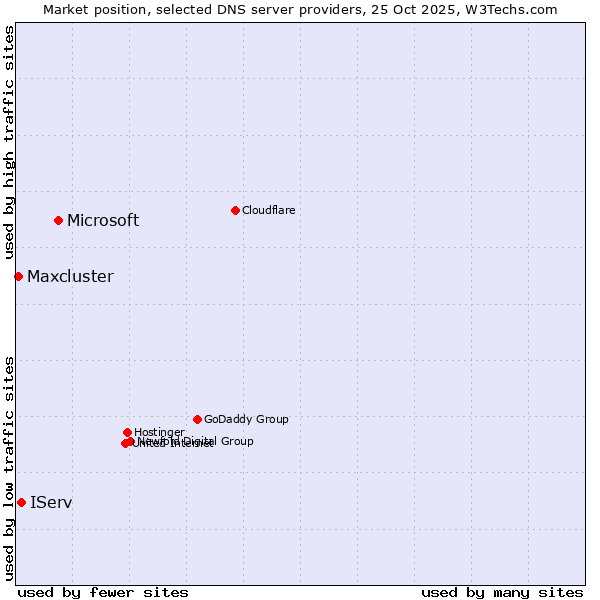 Market position of Microsoft vs. IServ vs. Maxcluster