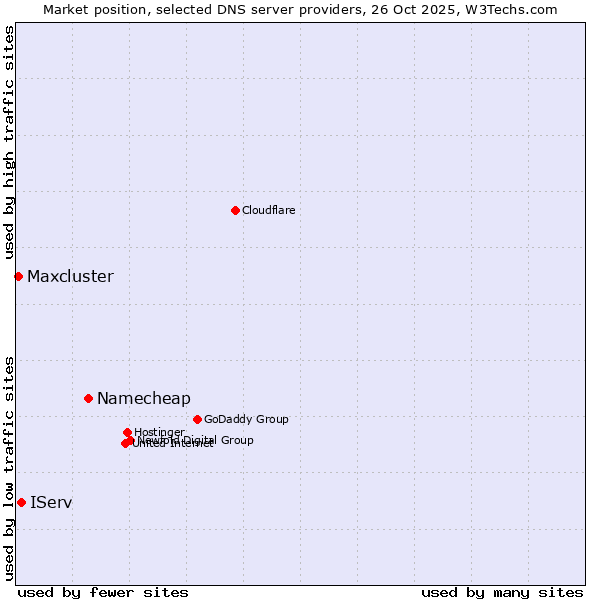Market position of Namecheap vs. IServ vs. Maxcluster