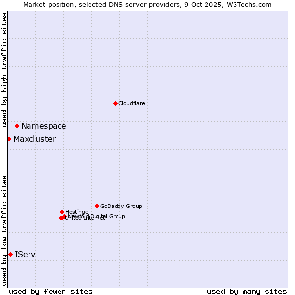 Market position of Namespace vs. IServ vs. Maxcluster