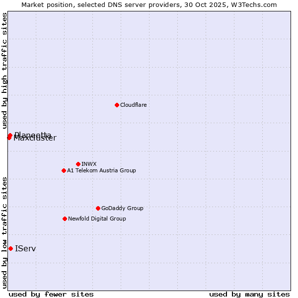 Market position of IServ vs. Planeetta vs. Maxcluster