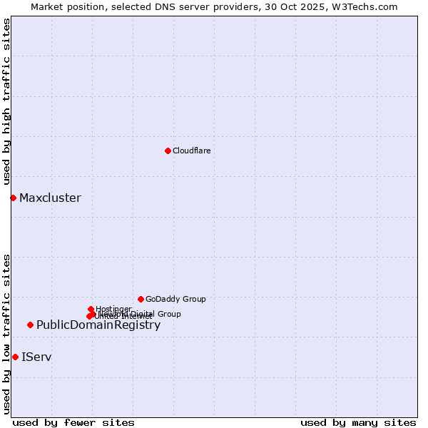 Market position of PublicDomainRegistry vs. IServ vs. Maxcluster