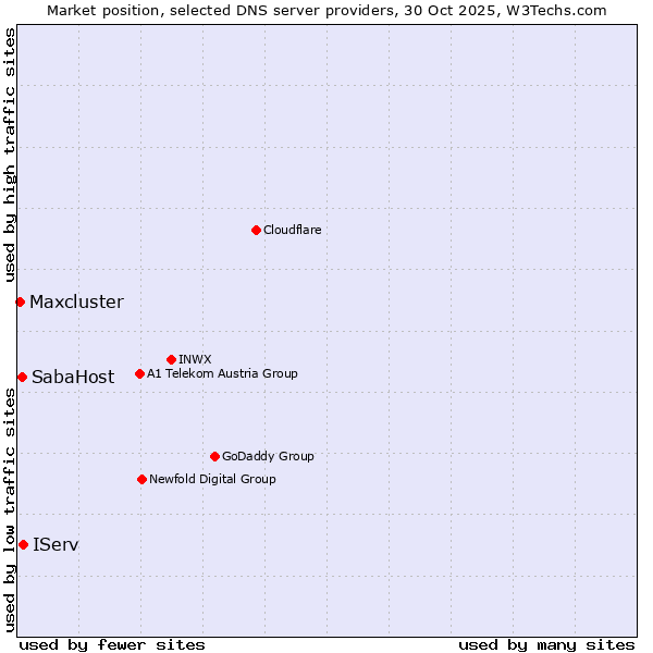 Market position of IServ vs. SabaHost vs. Maxcluster