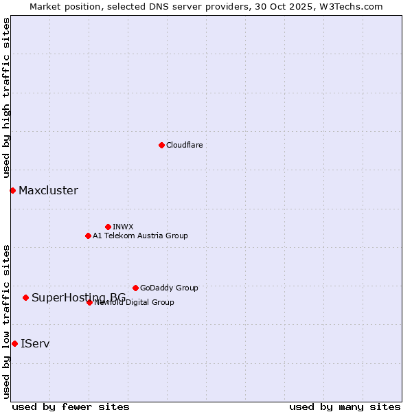 Market position of SuperHosting.BG vs. IServ vs. Maxcluster
