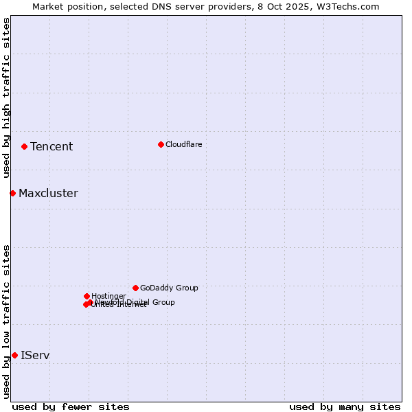 Market position of Tencent vs. IServ vs. Maxcluster