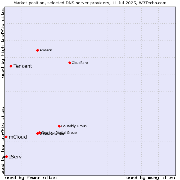 Market position of Tencent vs. IServ vs. mCloud