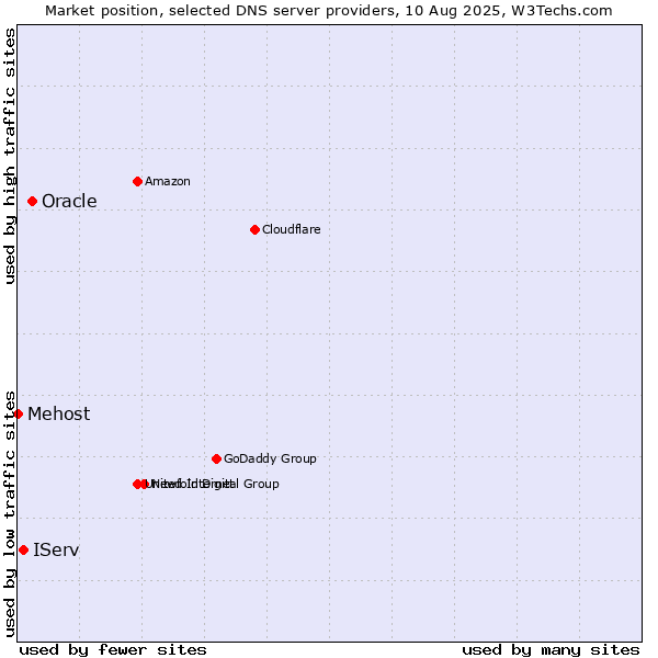 Market position of Oracle vs. IServ vs. Mehost