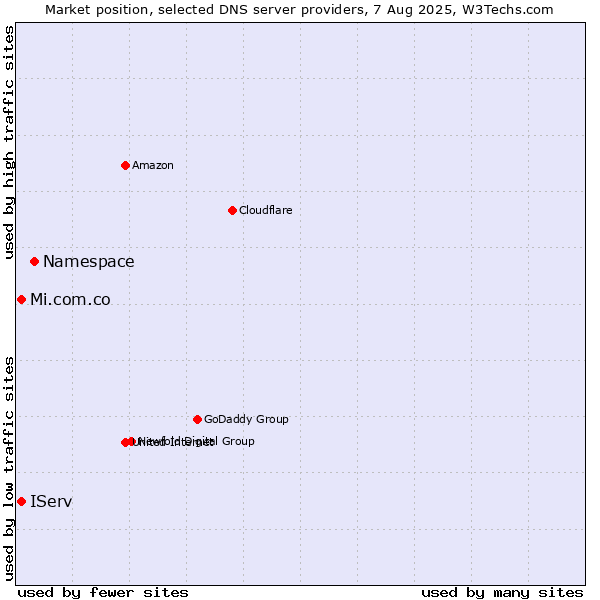 Market position of Namespace vs. IServ vs. Mi.com.co