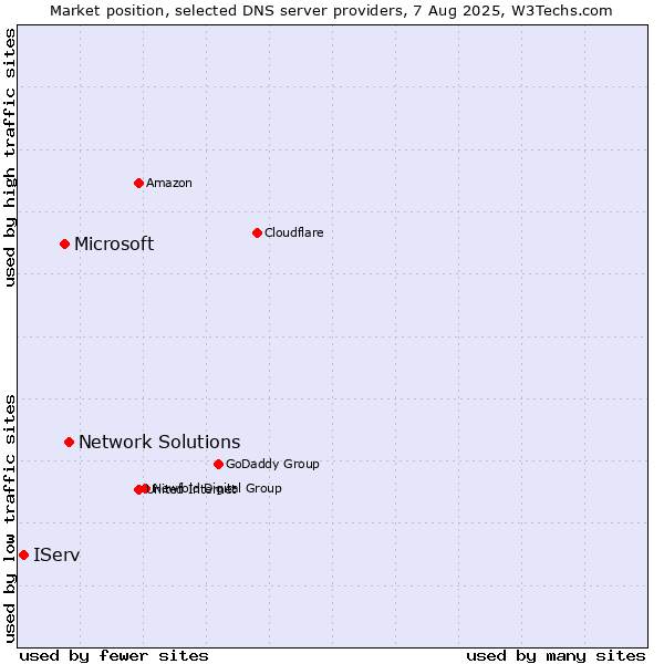 Market position of Network Solutions vs. Microsoft vs. IServ