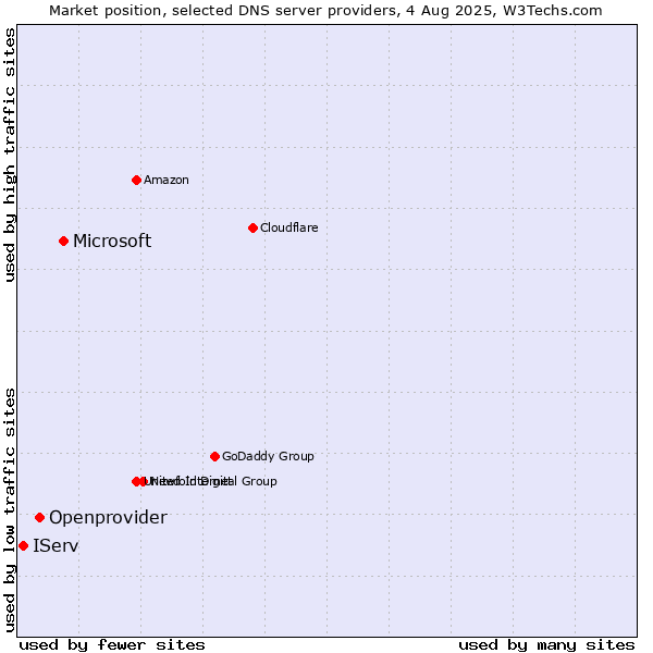 Market position of Microsoft vs. Openprovider vs. IServ