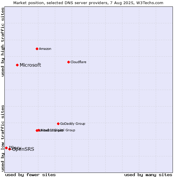 Market position of Microsoft vs. OpenSRS vs. IServ