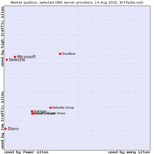 Market position of Microsoft vs. Selectel vs. IServ