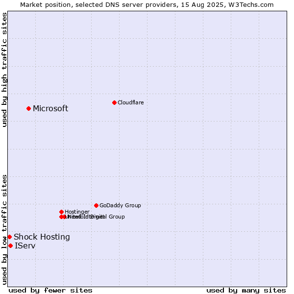 Market position of Microsoft vs. IServ vs. Shock Hosting