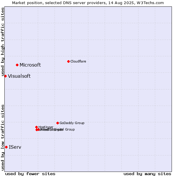 Market position of Microsoft vs. IServ vs. Visualsoft