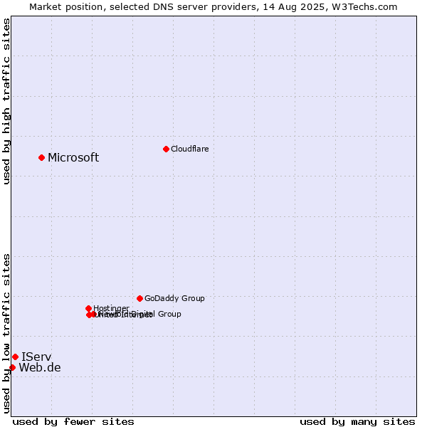 Market position of Microsoft vs. IServ vs. Web.de