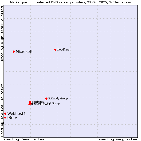 Market position of Microsoft vs. Webhost1 vs. IServ