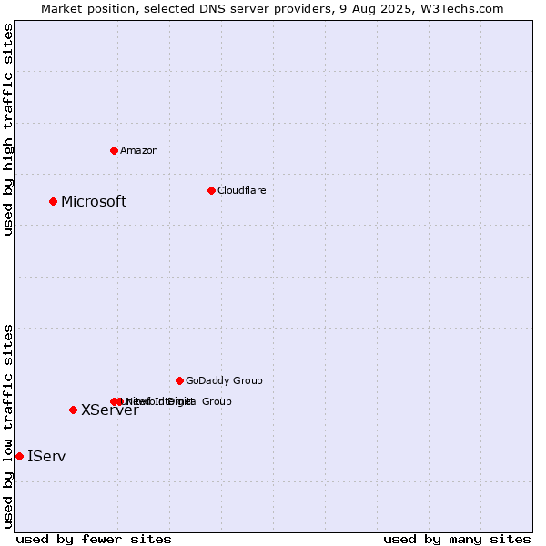 Market position of XServer vs. Microsoft vs. IServ