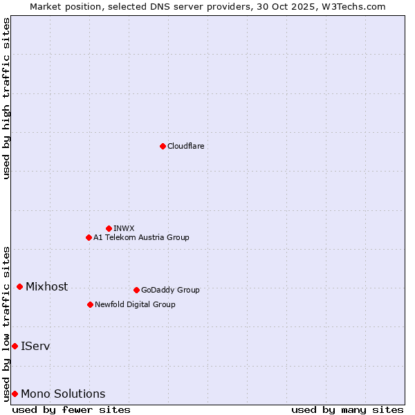Market position of Mixhost vs. IServ vs. Mono Solutions