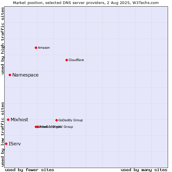 Market position of Namespace vs. Mixhost vs. IServ