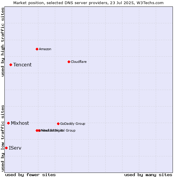 Market position of Tencent vs. Mixhost vs. IServ