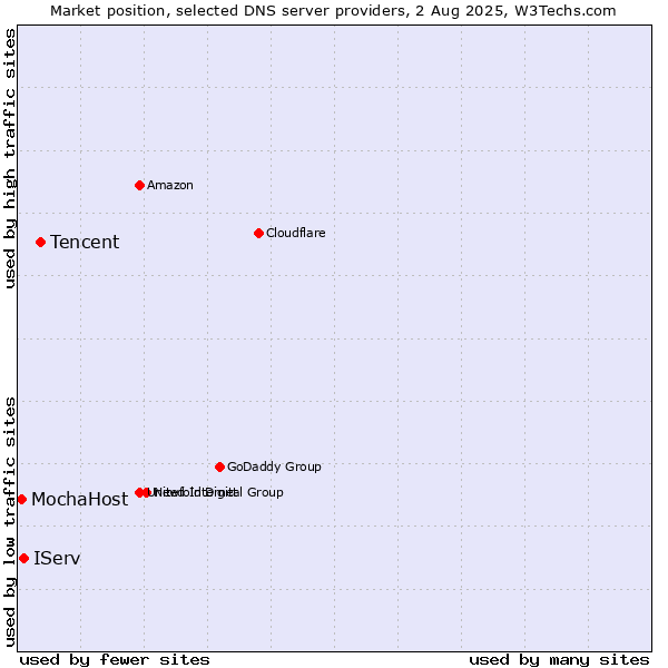 Market position of Tencent vs. IServ vs. MochaHost