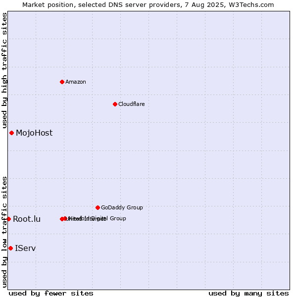 Market position of MojoHost vs. IServ vs. Root.lu
