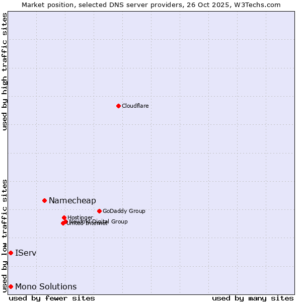 Market position of Namecheap vs. IServ vs. Mono Solutions